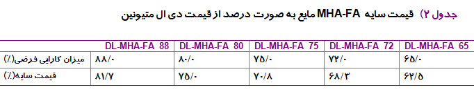 جدول 2)   قیمت سایه MHA-FA مایع به صورت درصد از قیمت دی ال متیونین