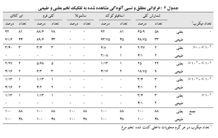 جدول 2  : فراوانی مطلق و نسبی آلودگی مشاهده شده به تفکیک تخم بطنی و طبیعی