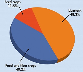 اولویت های سه گانه تحقیقات کشاورزی در راستای تامین نیاز غذایی کره ی زمین